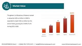 1,4 Dihydroxy 2 Butene Market Research Report 2020