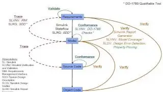 Разработка систем в соответствии с  DO-178 в Simulink
