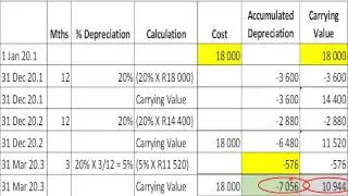 Property plant and equipment Realisation of an asset