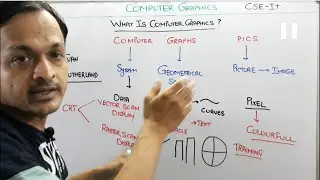 1.1- What Is Computer Graphics And Multimedia Tutorials | CG | computer graphics gate tutorials