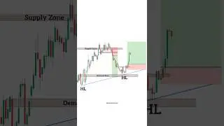Eurusd Price Action Trading | Chart Pattern Trading for Beginners | Day Trading | #ytshorts