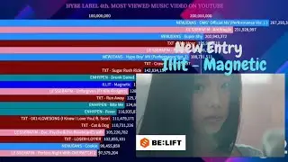 Hybe Labels 4th Gen Group History Of Most Viewed Music Video | August 2024