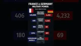 France 🇫🇷 Vs Germany 🇩🇪 military Comparison ll if war happens #France #germany #comparison