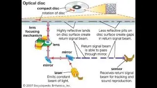 (2-10) On an audio compact disc (CD), digital bits of information are encoded sequentially along a