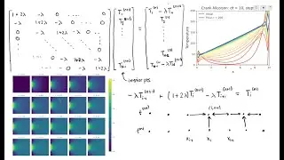 Implicit PDE Solution Methods
