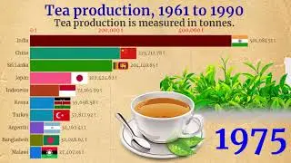 Top 10 Tea Production Countries in the World | Most of the Tea Production, 1961 to 1990