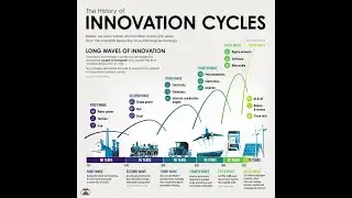 The History of Innovation Cycles