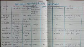National immunization schedule || GNM || NURSING