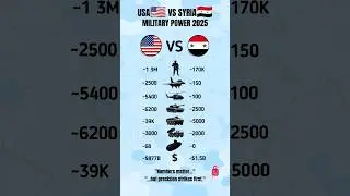 USA vs Syria &ndash; Military Power Comparison 2025
