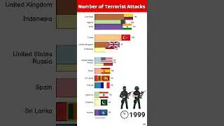 Number of Terrorist Attacks by Countries #shorts #viral #shortsfeed