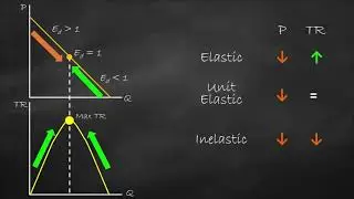 Elasticity and Total Revenue