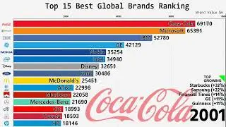 Top 15 Best Global Brands Ranking 2000-2022