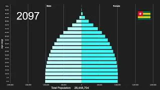 Togo Population Pyramid 1950-2100