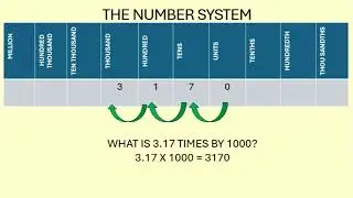 L1 3  Multiply and divide whole numbers and decimals by 10, 100, 1000