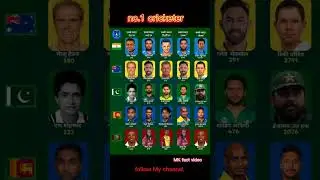 World no.1 batsman #cricket