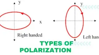Types of polarization | Linear polarization | Circular polarization | Elliptical polarization