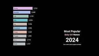 Most Popular Baby Girl Names 1996 - 2024, England and Wales