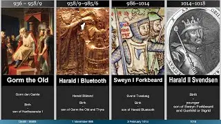 Timeline of Rulers of Denmark