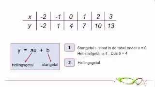 Wiskunde - Formule bij tabel (lineair verband)