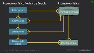 Estructuras de Almacenamiento en Oracle. Tablespaces