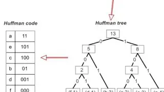 Huffman coding in designe and analysis of algorithm