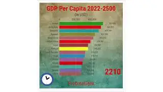 GDP per Capita (2022-2500)