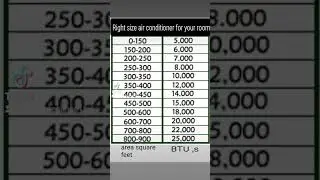 how to know right size of AC for room shop area BTU.ton .kitny size Ka AC ho room ma #acrepair