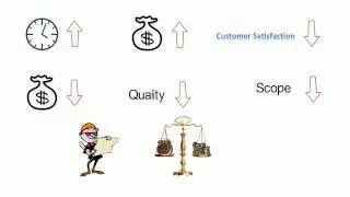 Project Management Framework 3- Constraints  شرح القيود في المشروع