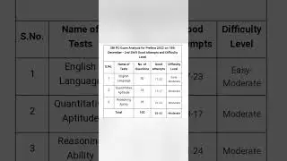 SBI PO Prelims 18 December Shift 2 Good Attempts.