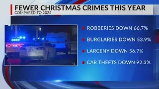 Memphis police report fewer Christmas crimes than 2024
