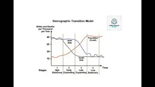 Demographic Transition model in one frame!