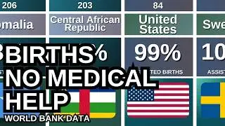 Share of Births Attended by Skilled Personnel by Country | WB