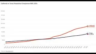 California vs Texas | Population Comparison 1900&ndash;2024 | 120 Years of Growth