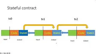 Lesson 6: ScriptContext and Stateful Contracts