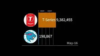 MrBeast vs T-Series - Subscriber Count #shorts