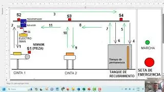 CONTROL CON PLC  PUENTE GRUA USADO EN UN PROCESO DE PINTURA  PROGRAMACIÓN DE PLC SIMULACIÓN  DE PLC