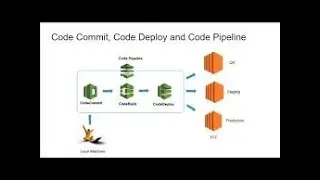 (English) DevOps AWS Serverless ECSFargate Cicd CodeCommit CodeBuild CodeDeploy Part 3 #aws  #ecs