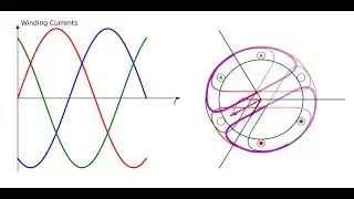 #animation  of Rotating Magnetic Field of Three-Phase Concentrated Winding #shorts