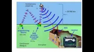 How Satellite Broadcast Works