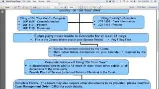 Steps to get a Divorce in Colorado (No Children)