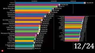Top 50 Future Youtube Channels Prediction (2021-2030)