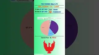 💥 Phoenix Mills Ltd latest news | Ex Date: 15 SEP 2025 | #stockmarket #shots #daily
