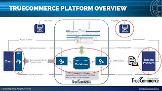 Maximize Your NAV Investment with TrueCommerce's new EDI Integration Module