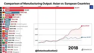 European countries vs Asian countries by Manufacturing output 1990-2025 | Asia vs Europe