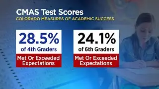 Colorado Standardized Test Scores Reveal Deep Learning Loss From Pandemic: 'Creates A Sense Of Urgen