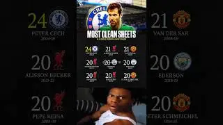 Petr Cech&rsquo;s 04/05 -.𝟐𝟒 𝐜𝐥𝐞𝐚𝐧 𝐬𝐡𝐞𝐞𝐭𝐬 𝐢𝐧 𝐣𝐮𝐬𝐭 𝟑𝟓 𝐠𝐚𝐦𝐞𝐬. No goalkeeper has ever matched that.