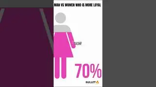 Men vs Women: Who Cheats More in 2025? 💔 Surprising Cheating Stats! #RelationshipTruth #love #Shorts