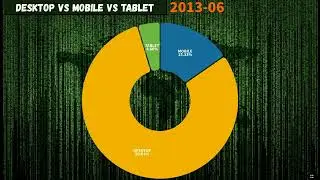 = Desktop vs Mobile vs Tablet Market Share Worldwide. Visualization history 2009 - 2023 =