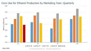 Corn Used for Ethanol Update