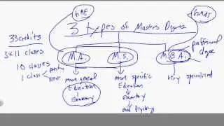 Getting a Masters Degree in the USA